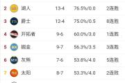 开元官方下载-NBA最新积分排名谁会成为夺冠热门？