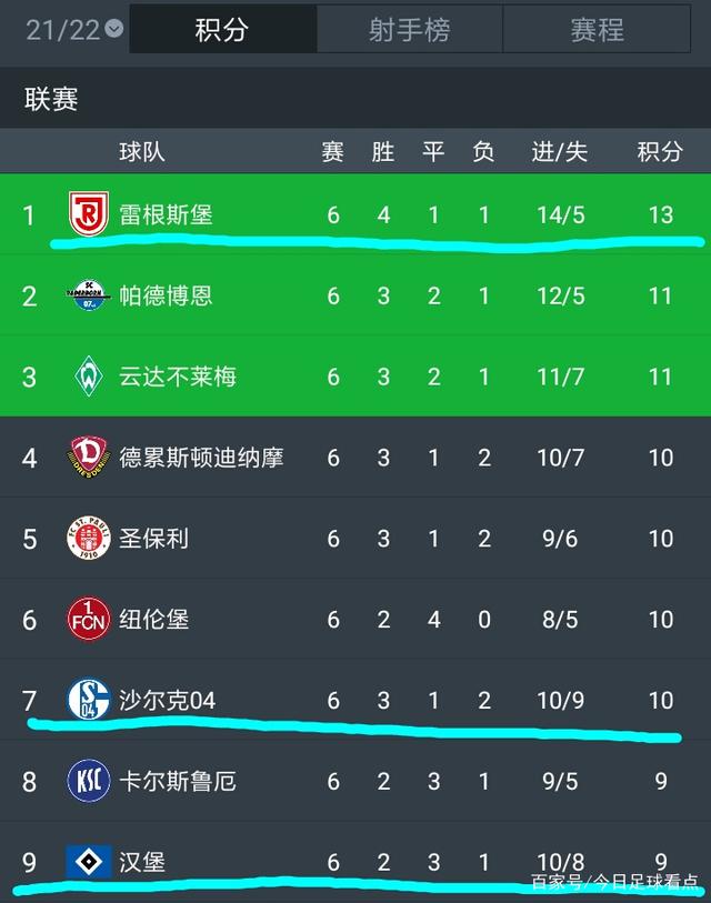 沃尔夫斯堡连续强势，冲击前六位置