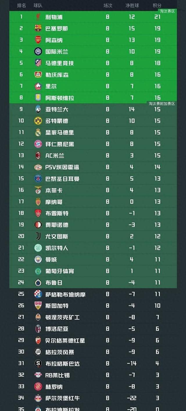 欧冠席位尘埃落定！法甲球队晋级16强