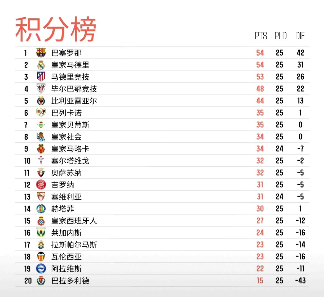 马德里竞技连胜,积分榜上升至第三位 马德里竞技连胜,积分榜上升至第三位