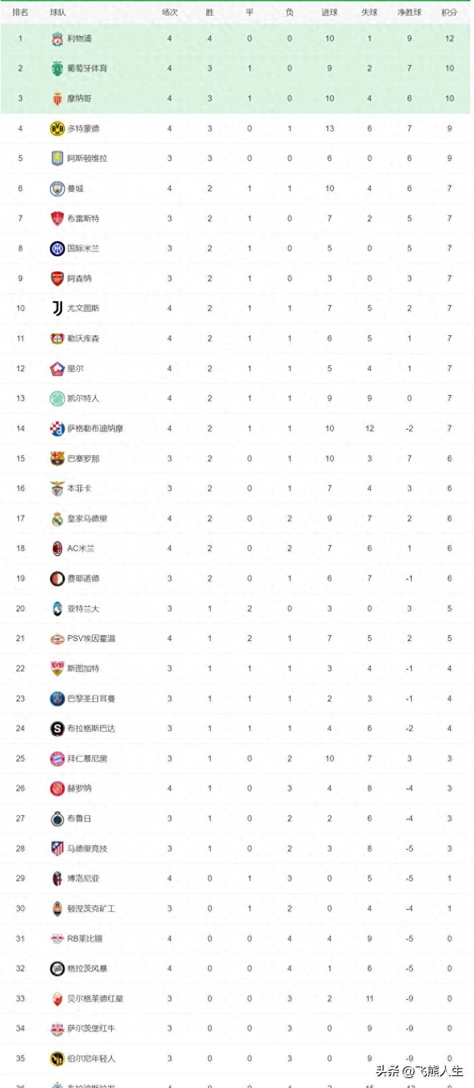 勒沃库森不敌对手，跌落积分榜前列