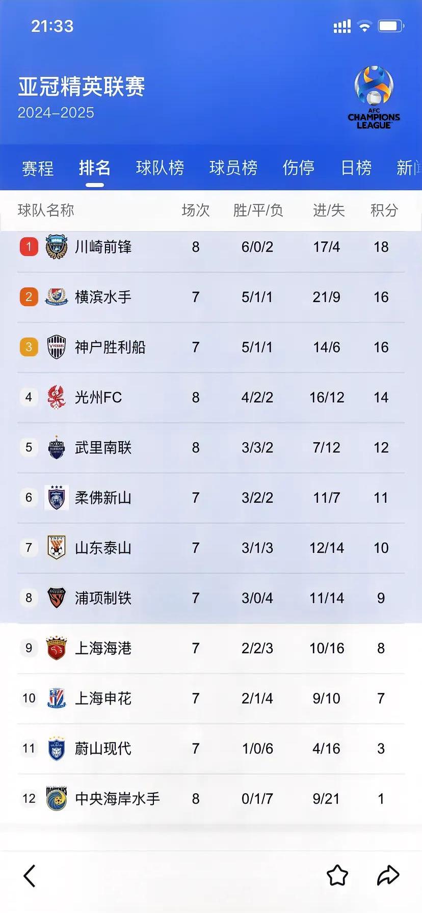 关于上海申花取得连胜,稳固小组头名位置的信息 关于上海申花取得连胜,稳固小组头名位置的信息